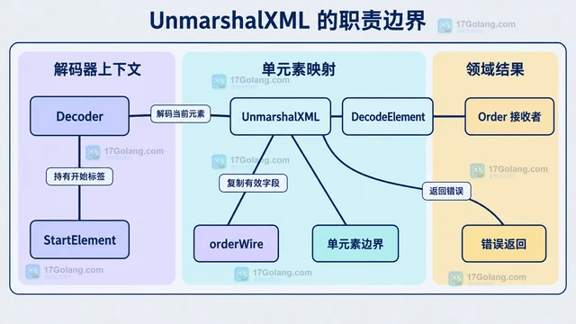 Go encoding/xml 自定义 Unmarshaler 的字段映射