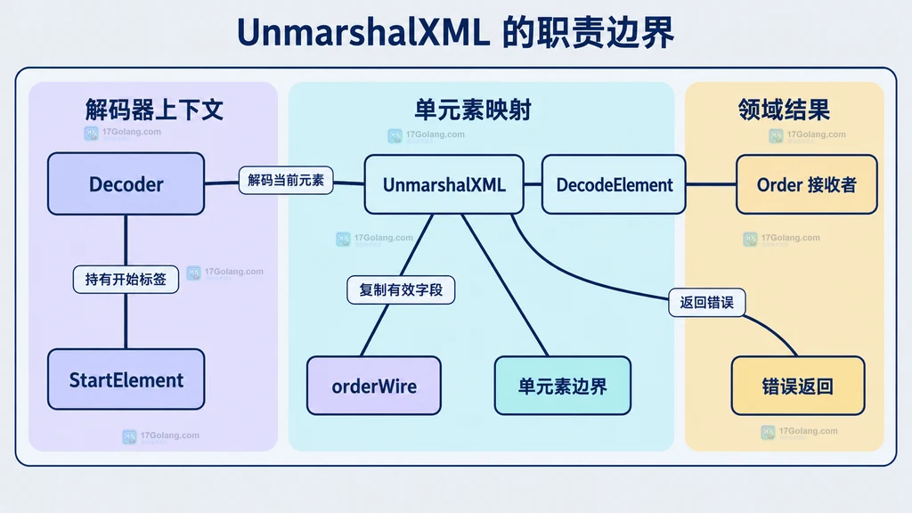 Go Decoder、StartElement、DecodeElement 与 Order 接收者之间的静态边界说明图