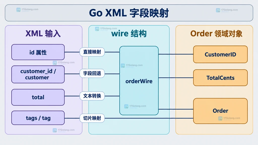 Go XML 输入、wire 结构与 Order 领域字段之间的静态映射说明图