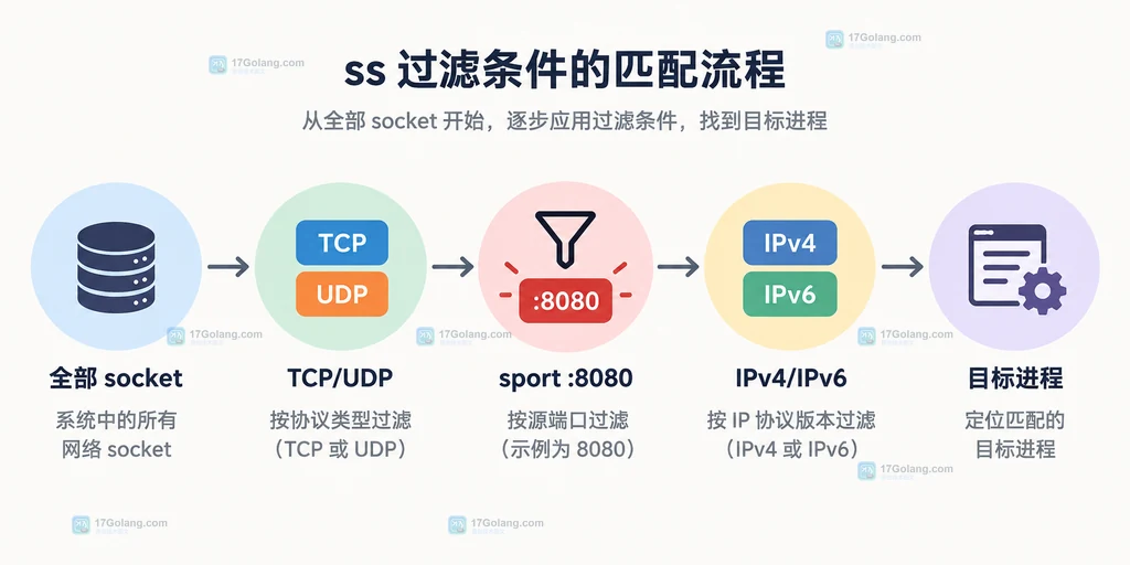 ss 按协议端口和地址族过滤的原创决策图