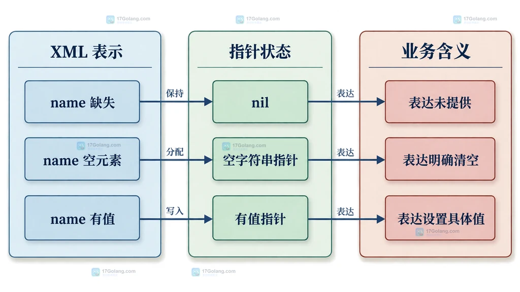 XML 缺失元素、空元素和有值元素映射到字符串指针状态的静态关系图