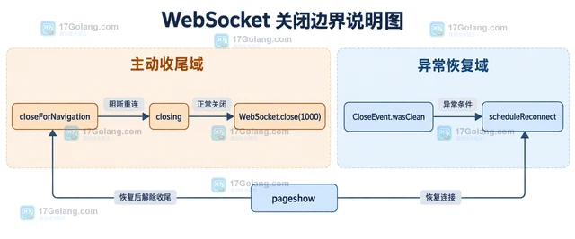 WebSocket 重连退避与页面卸载的收尾