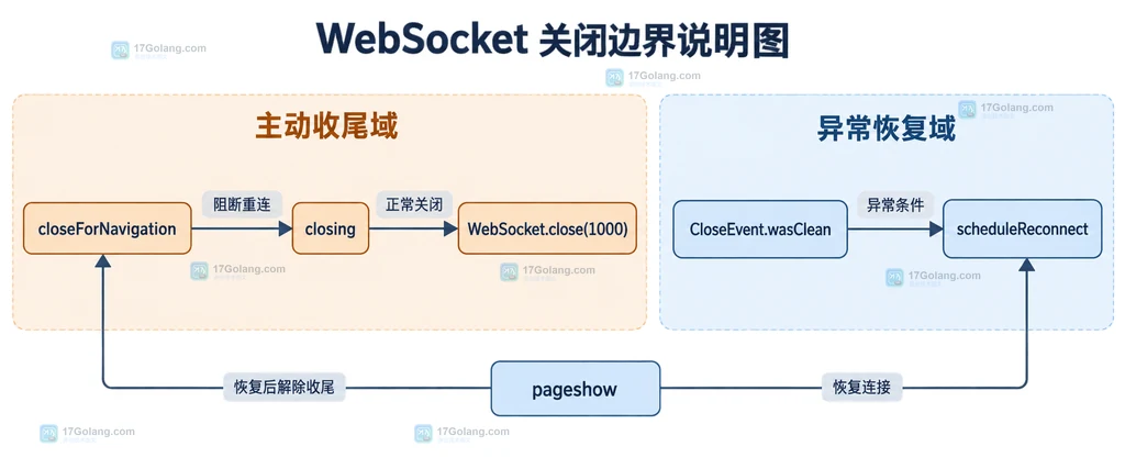WebSocket 主动关闭与异常关闭的边界图,展示 close 事件、closing 标记和退避重连之间的静态关系