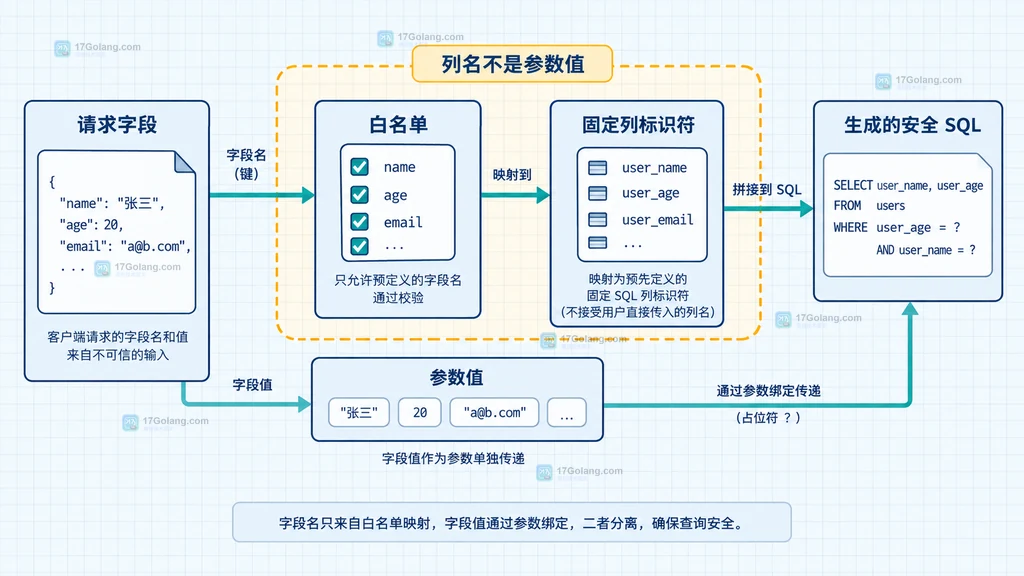 Go ColumnTypes 元数据连接 rows.Scan 扫描目标和结果 map,并提示 NULL 与驱动能力边界的结构说明图