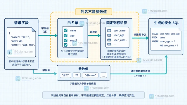 Go ColumnTypes 推断动态查询字段的安全用法