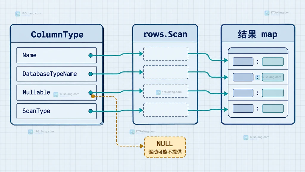 Go 动态查询中请求字段经过白名单映射为固定 SQL 列标识符,查询值单独进入参数绑定的结构说明图