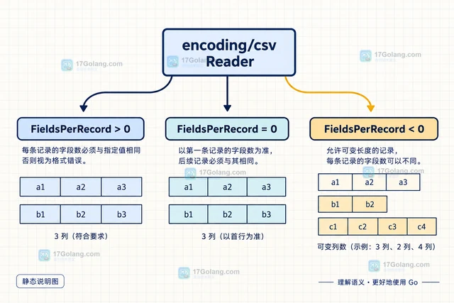 Go encoding/csv Reader FieldsPerRecord 处理变长列