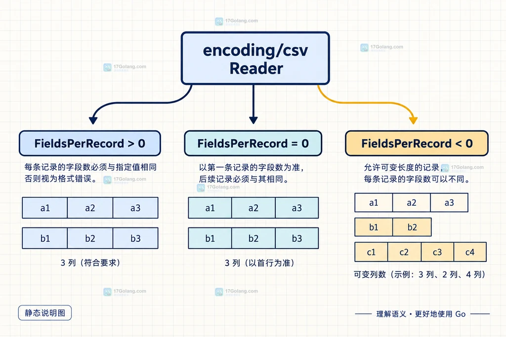 Go encoding/csv Reader 的 FieldsPerRecord 三种模式与变长记录输入关系说明图