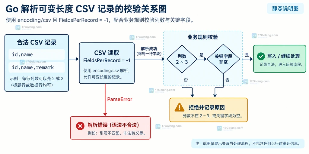 Go CSV 变长记录经过列数范围、关键字段和解析错误分流的校验结构图