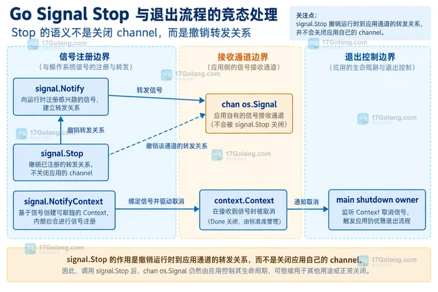 Go Signal Stop 与退出流程的竞态处理
