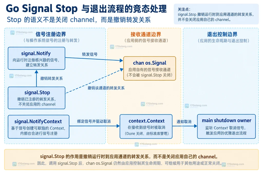 SIGINT、SIGTERM、NotifyContext、ctx.Done 与退出策略的静态关系图