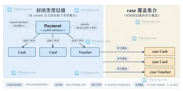 Java 模式匹配 switch 处理层级类型的穷尽性