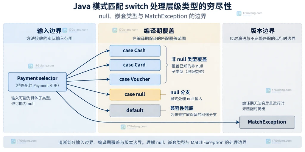 sealed Payment 层级和模式 switch 类型覆盖的静态说明图