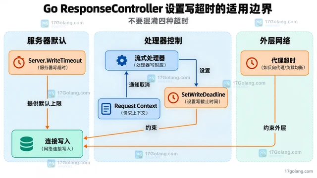Go ResponseController 设置写超时的适用边界