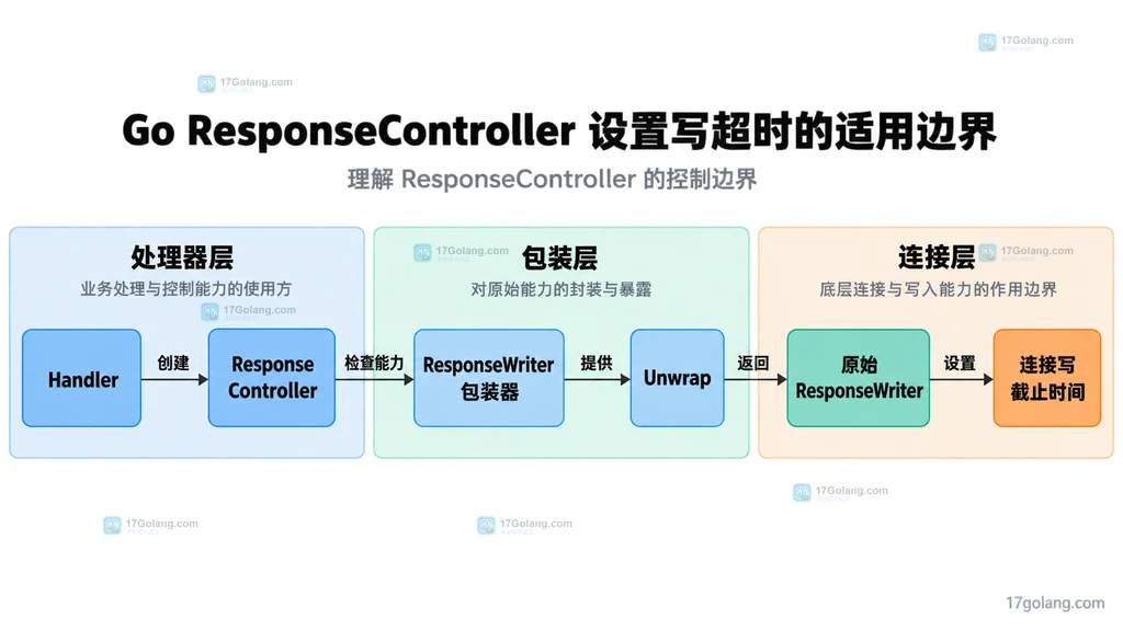 Handler、ResponseController、ResponseWriter 包装器、Unwrap、原始写入器与连接截止时间的静态关系图