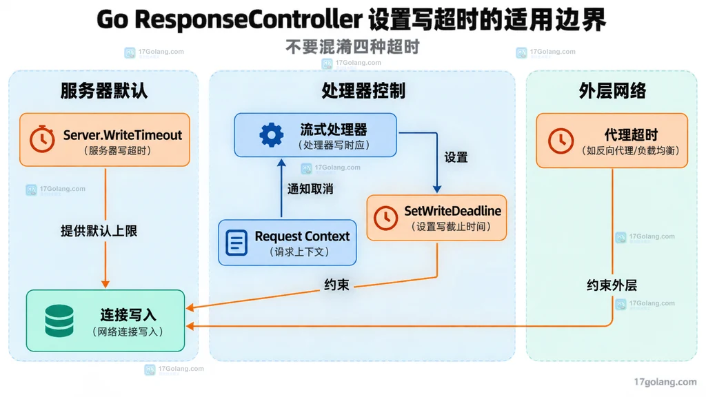 Server.WriteTimeout、SetWriteDeadline、Request Context、代理超时与流式处理器的静态职责关系图