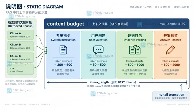 RAG 检索结果去重与上下文长度控制