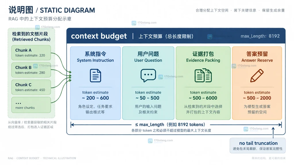 RAG 上下文预算由系统指令、用户问题、证据和回答余量组成的结构说明图