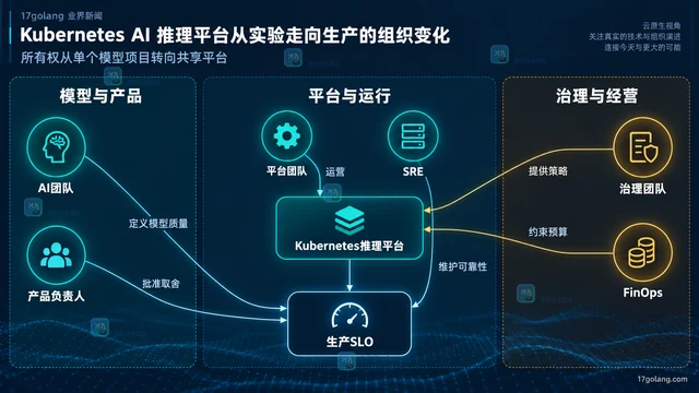 Kubernetes AI 推理平台从实验走向生产的组织变化