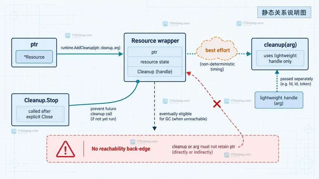 展示 AddCleanup 的 ptr、轻量 arg、cleanup 与 Stop 之间的边界,不把清理时机画成保证