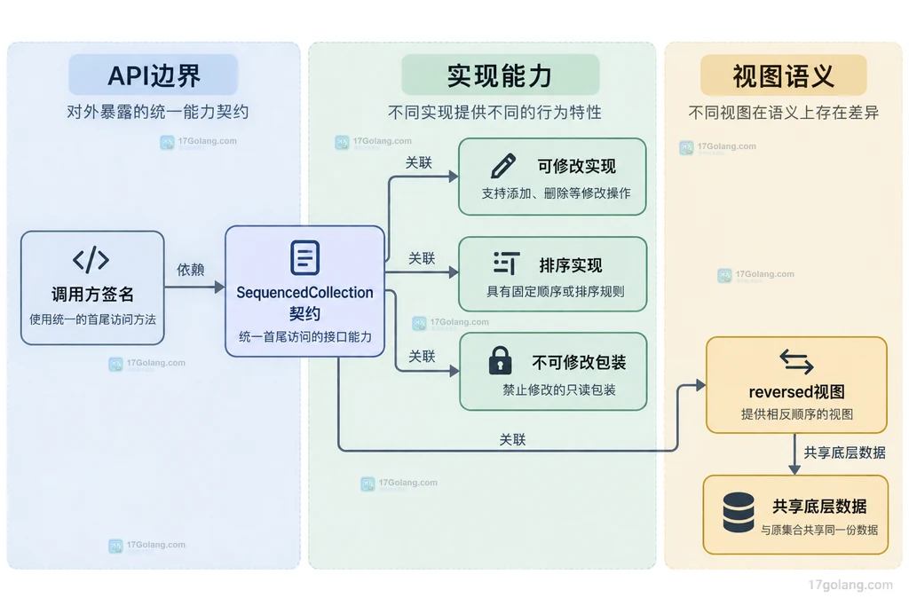 SequencedCollection 接口契约、可修改实现、不可修改包装和反向视图的静态边界图