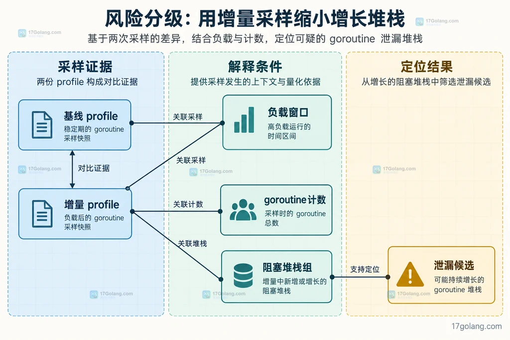 Go goroutine 泄漏基线样本、增量样本、负载窗口和阻塞堆栈的静态证据关系图
