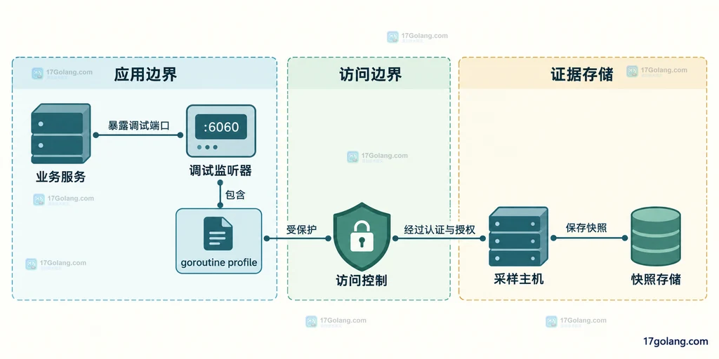 Go 服务 pprof 受控监听、访问边界、采样主机与快照存储的静态关系图