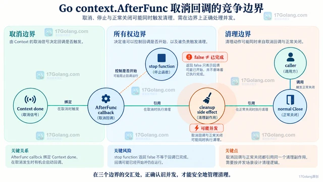 Go context.AfterFunc 取消回调的幂等设计