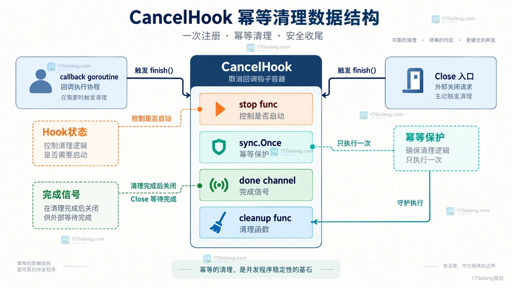 CancelHook 幂等清理数据结构说明图