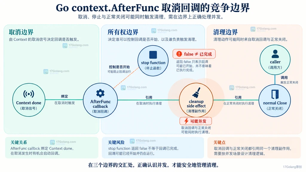 AfterFunc 回调与主动关闭竞争边界说明图