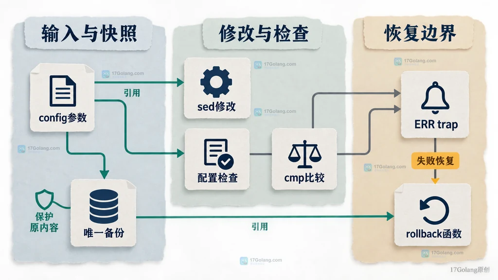 sed 安全替换与回滚脚本模块结构说明图