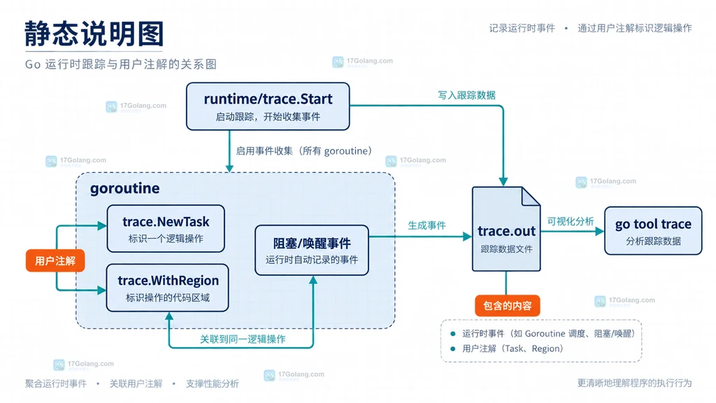Go runtime trace 采集入口、任务标记、阻塞事件与 trace.out 的关系说明图