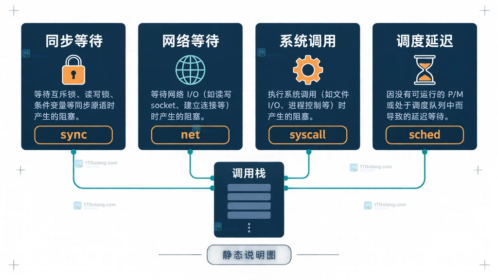 Go execution trace 中同步等待、网络等待、系统调用和调度延迟对应 pprof 类型的说明图