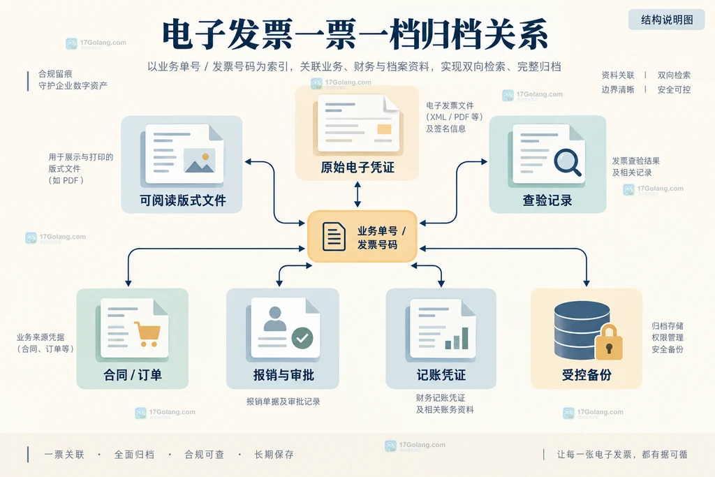电子发票原始文件查验记录与会计资料关联归档的原创结构说明图