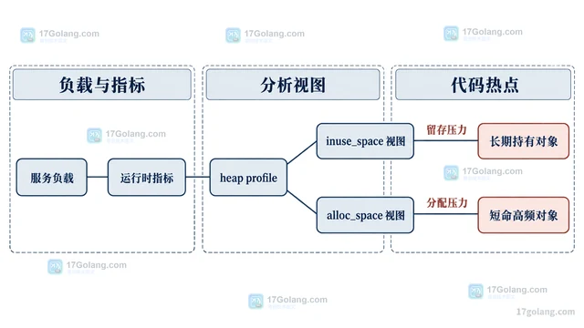 Go heap profile inuse_space 与 alloc_space 的选择