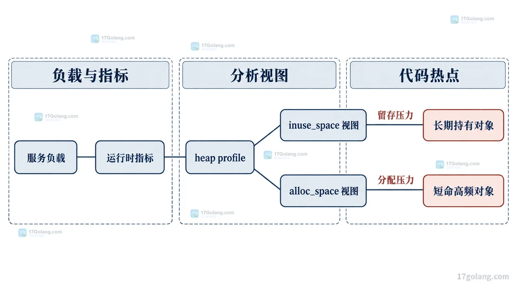服务负载、运行时指标、heap profile 两种视图与长期持有和短命高频对象的静态关系图