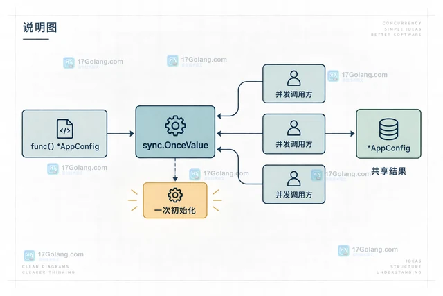 Go sync.OnceValue 延迟初始化结果的复用方式