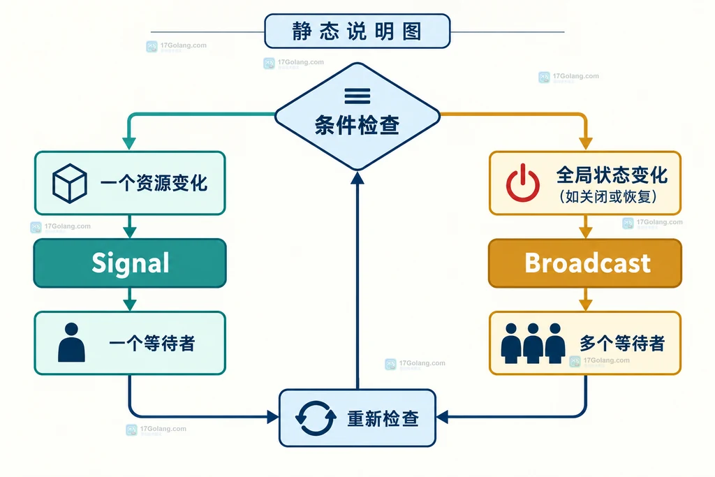 Go sync.Cond Signal 与 Broadcast 在生产者消费者队列中按状态变化选择的关系说明图