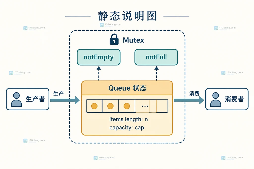 Go sync.Cond 有界队列中互斥锁保护队列长度、notEmpty 与 notFull 条件的结构说明图