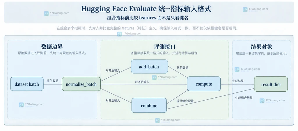 dataset batch、normalize_batch、add_batch、compute、combine 与 result dict 的静态依赖关系图