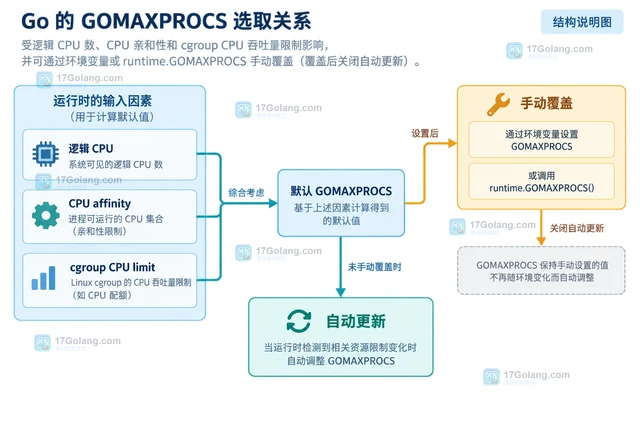 Go GOMAXPROCS 变化对并发吞吐的影响