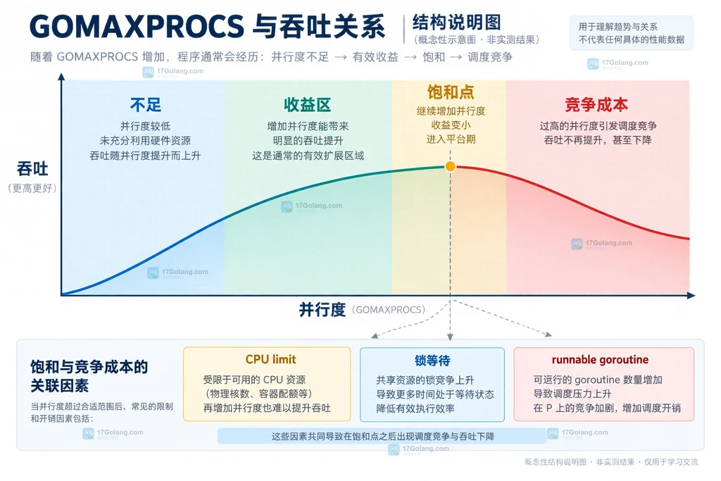 GOMAXPROCS 从不足到过量时吞吐和排队成本变化的静态结构说明图