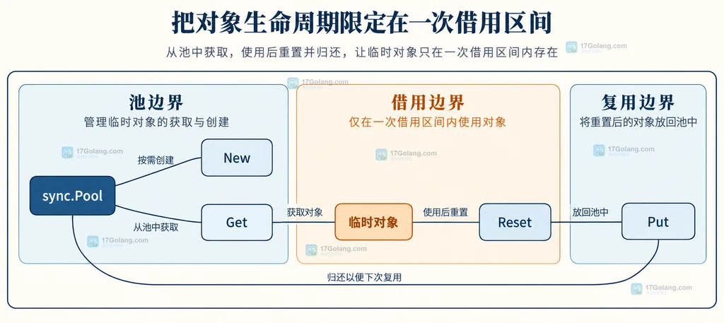 sync.Pool、New、Get、临时对象、Reset 与 Put 的借用边界静态关系图