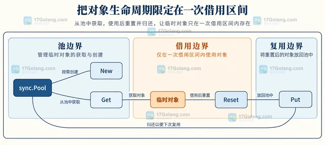 Go sync.Pool 缓存临时对象的回收边界