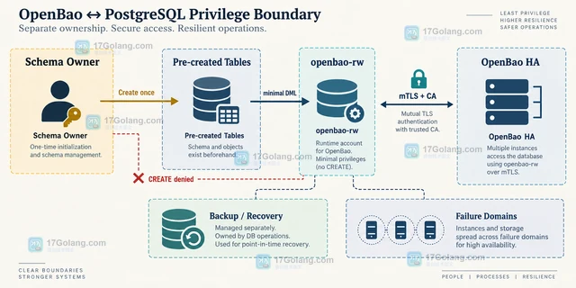 OpenBao 与 CloudNativePG 组合带来的密钥管理路径