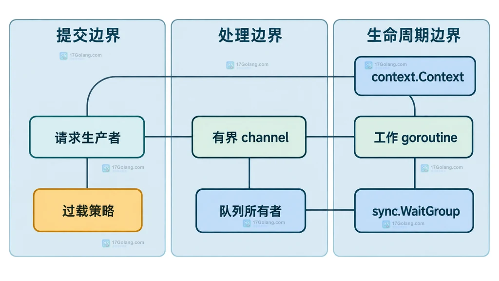 请求生产者、有界 channel、工作 goroutine、context Context、WaitGroup、队列所有者与过载策略的静态关系图