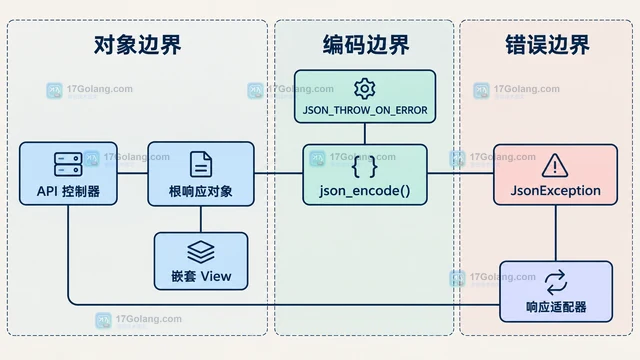 PHP JsonSerializable 控制对象输出字段