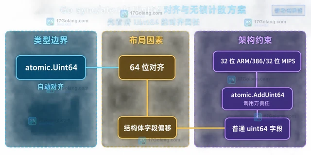 Go sync/atomic Uint64 对齐与无锁计数方案