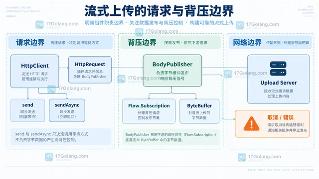 Java HttpRequest BodyPublisher 实现流式上传
