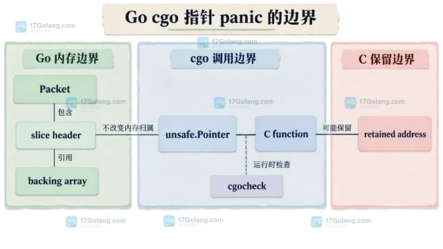 Go cgo 指针规则导致 panic 的边界定位